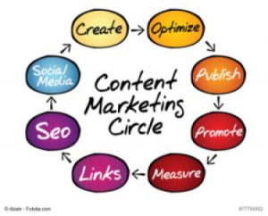 Content Marketing process circle, business concept